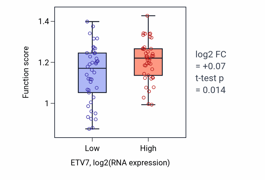 Box plot of Xenophagy in ETV7-low vs ETV7-high samples in CNS.