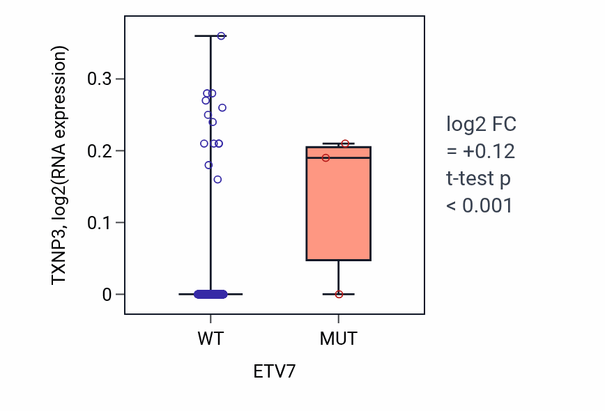Box plot of TXNP3 in ETV7-low vs ETV7-high samples in BLCA.