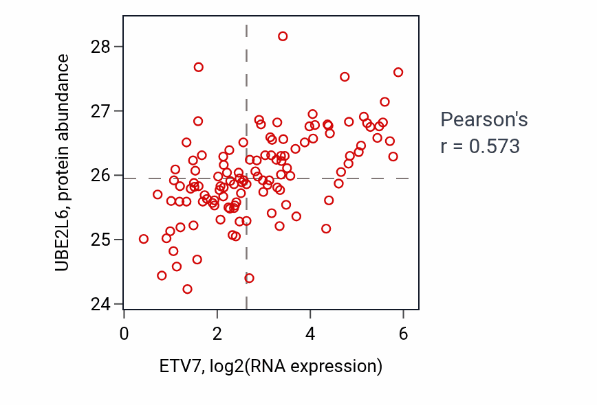 Per-sample scatter of ETV7 vs UBE2L6 in BRCA (Pearson r = 0.57).