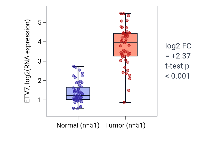 Tumor-vs-normal expression box plot for ETV7 in KIRC.