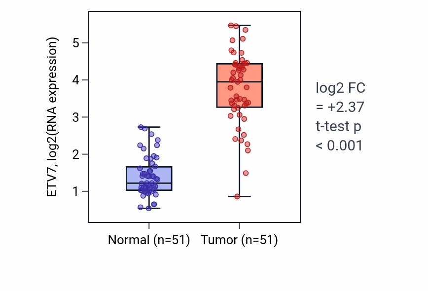 Tumor-vs-normal expression box plot for ETV7 RNA in KIRC.
