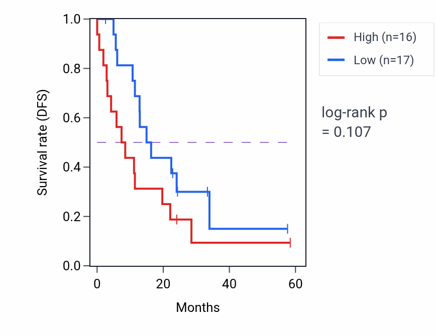 Kaplan&ndash;Meier survival curve for ETV7 mass-spec protein-high vs -low samples in PDAC.