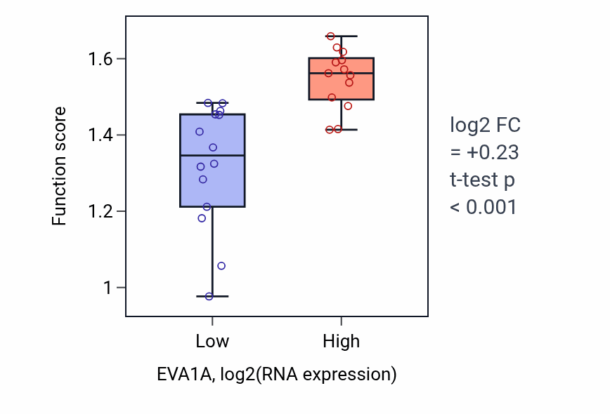 Box plot of Caveola assembly in EVA1A-low vs EVA1A-high samples in LUNG_NSCLC_LUSC.