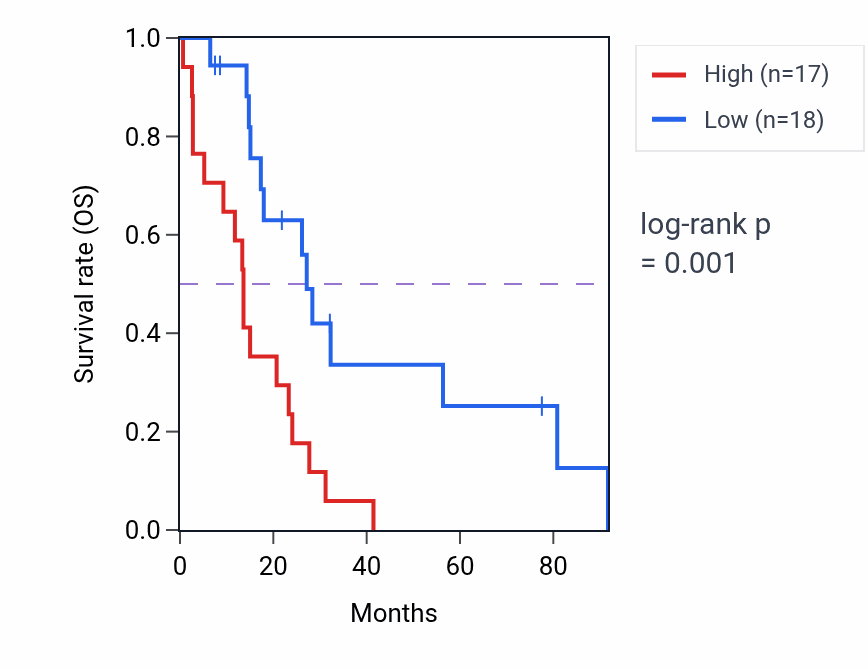 Kaplan&ndash;Meier survival curve for EVA1A RNA expression in MESO: high vs low expression groups.