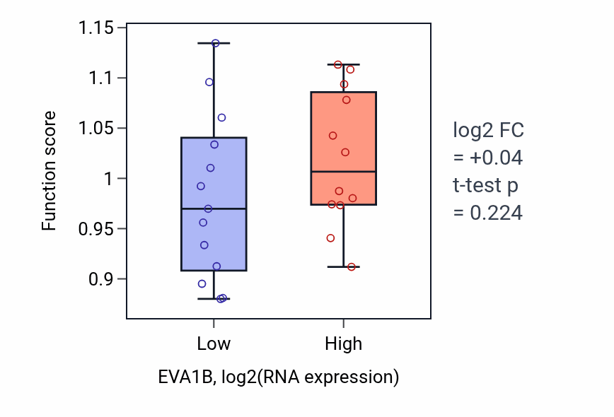 Box plot of Negative regulation of small GTPase mediated signal transduction in EVA1B-low vs EVA1B-high samples in LIVER.