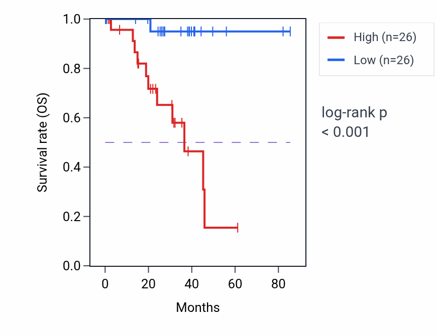 Kaplan&ndash;Meier survival curve for EVA1B RNA expression in UVM: high vs low expression groups.