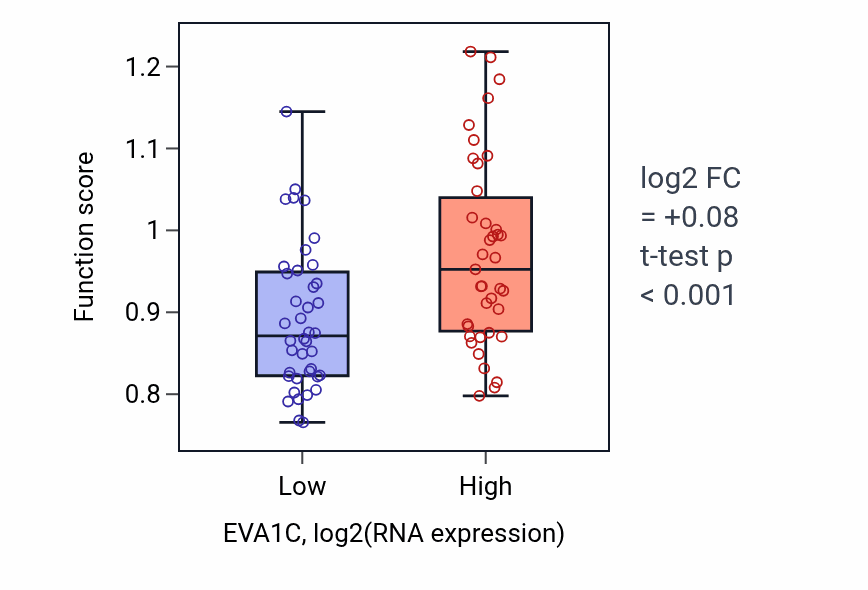 Box plot of Primary alcohol metabolic process in EVA1C-low vs EVA1C-high samples in LUNG_NSCLC_LUAD.