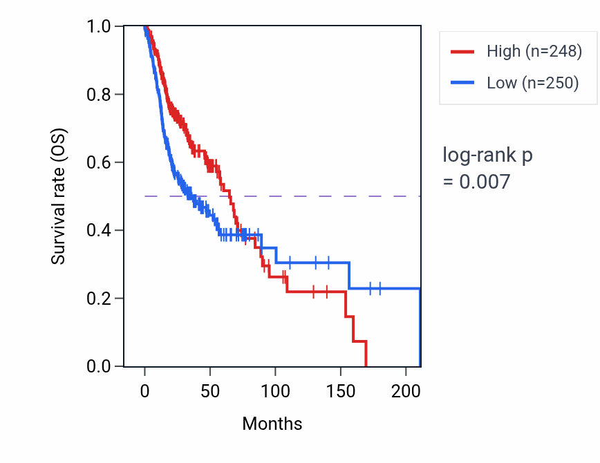 Kaplan&ndash;Meier survival curve for EVA1C RNA expression in HNSC: high vs low expression groups.
