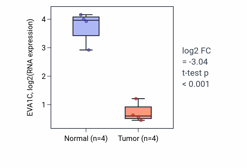 Tumor-vs-normal expression box plot for EVA1C in KICH.