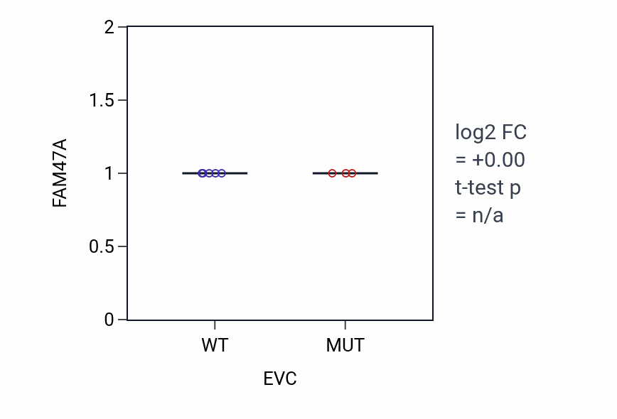 Box plot of FAM47A in EVC-low vs EVC-high samples in CNS.
