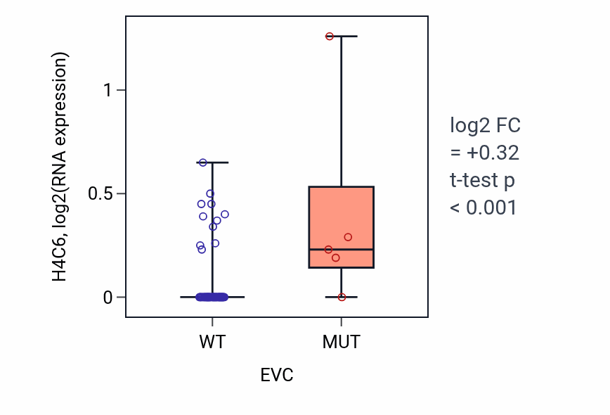 Box plot of H4C6 in EVC-low vs EVC-high samples in SKIN.