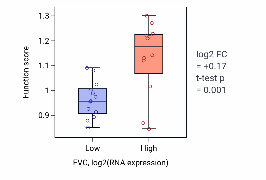 Box plot of PML body organization in EVC-low vs EVC-high samples in LIVER.