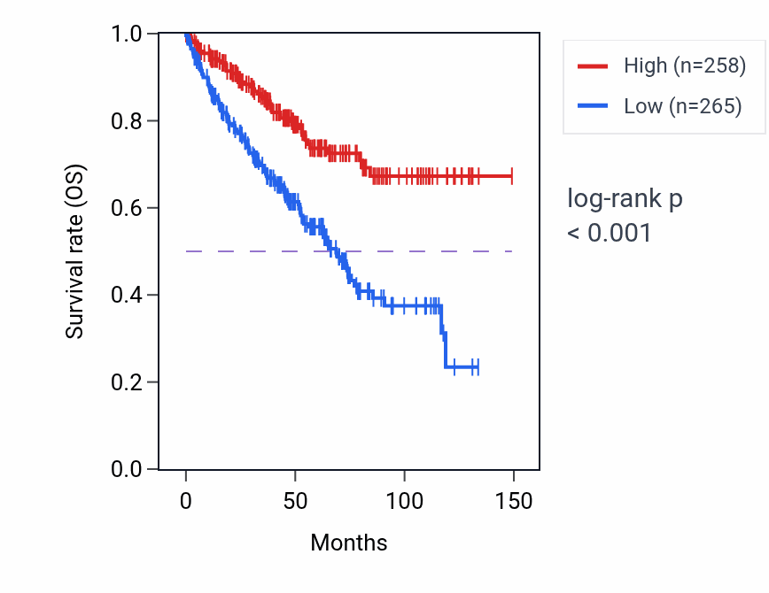 Kaplan&ndash;Meier survival curve for EVC RNA expression in KIRC: high vs low expression groups.