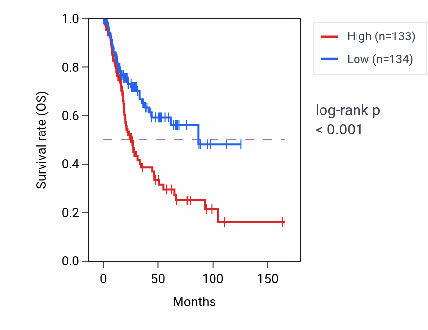 Kaplan&ndash;Meier survival curve for EVC2 RNA expression in BLCA: high vs low expression groups.