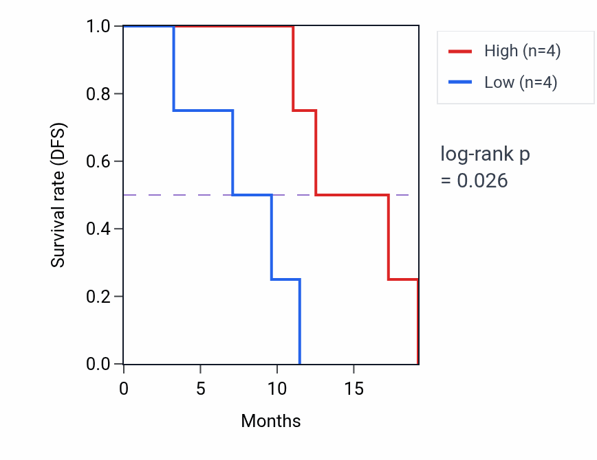 Kaplan&ndash;Meier survival curve for EVC2 mass-spec protein-high vs -low samples in GBM.