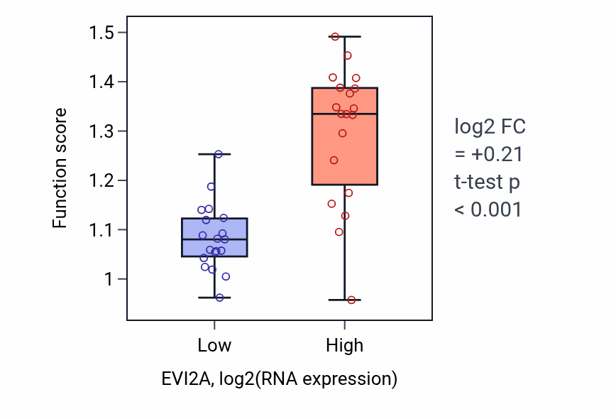 Box plot of Positive regulation of focal adhesion assembly in EVI2A-low vs EVI2A-high samples in BONE.