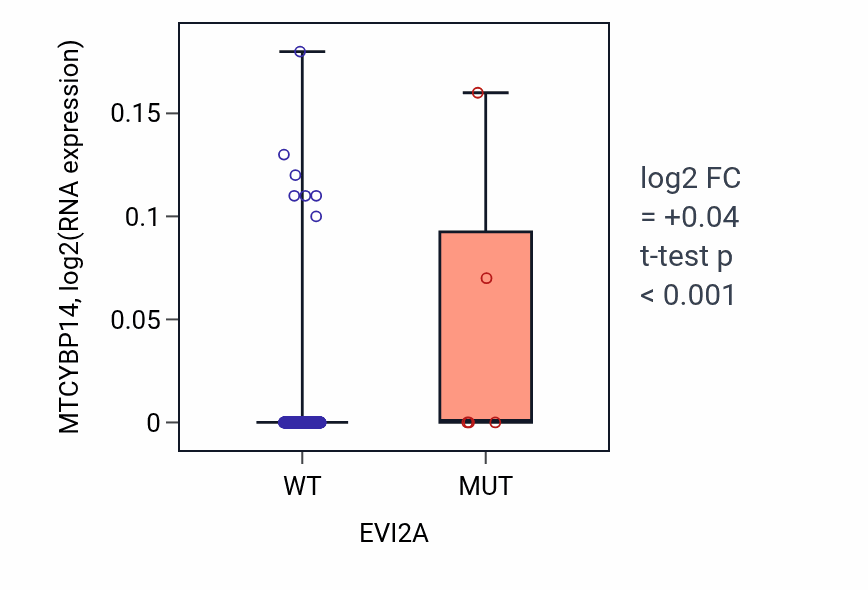 Box plot of MTCYBP14 in EVI2A-low vs EVI2A-high samples in BLCA.