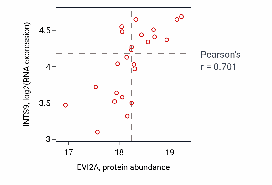 Per-sample scatter of EVI2A vs INTS9 in UCEC (Pearson r = 0.70).