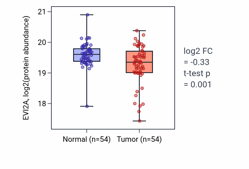 Tumor-vs-normal mass-spec protein box plot for EVI2A in HNSC.