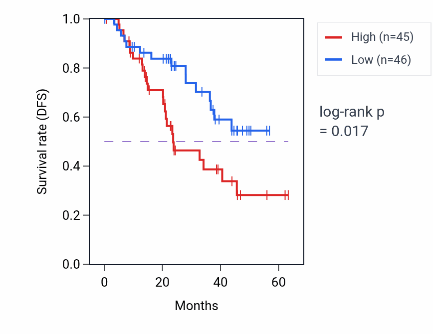 Kaplan&ndash;Meier survival curve for EVI2A mass-spec protein-high vs -low samples in HNSC.