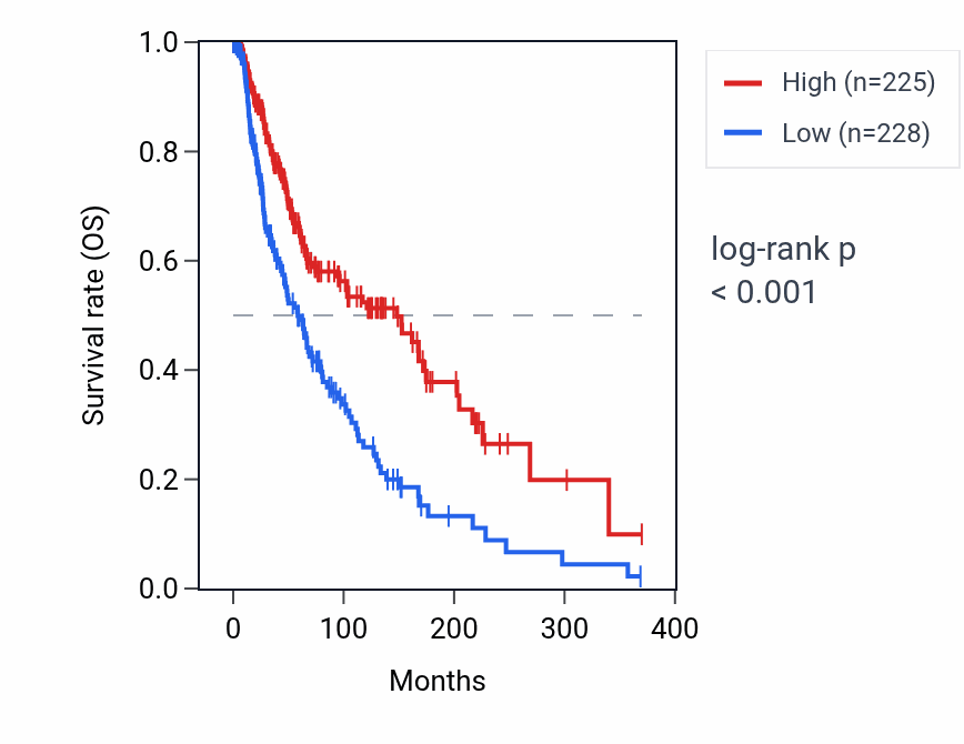 Kaplan&ndash;Meier survival curve for EVI2B RNA expression in SKCM: high vs low expression groups.