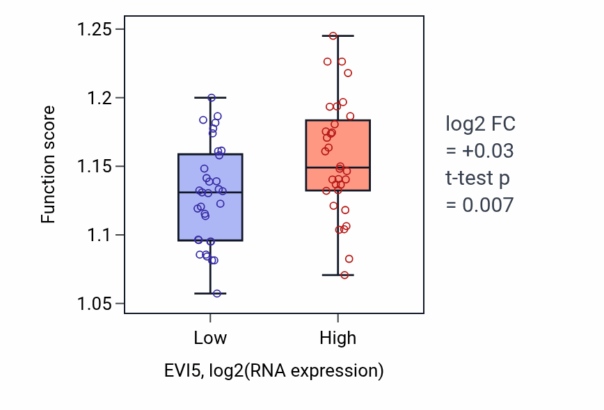 Box plot of Macroautophagy in EVI5-low vs EVI5-high samples in SOFT_TISSUE.
