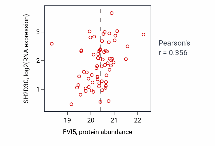 Per-sample scatter of EVI5 vs SH2D3C in OV (Pearson r = 0.36).