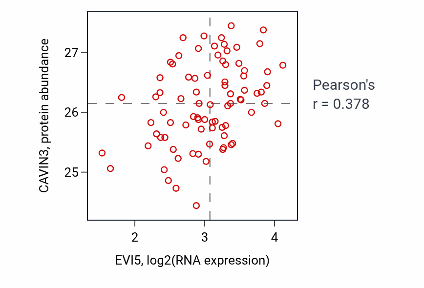 Per-sample scatter of EVI5 vs CAVIN3 in OV (Pearson r = 0.38).