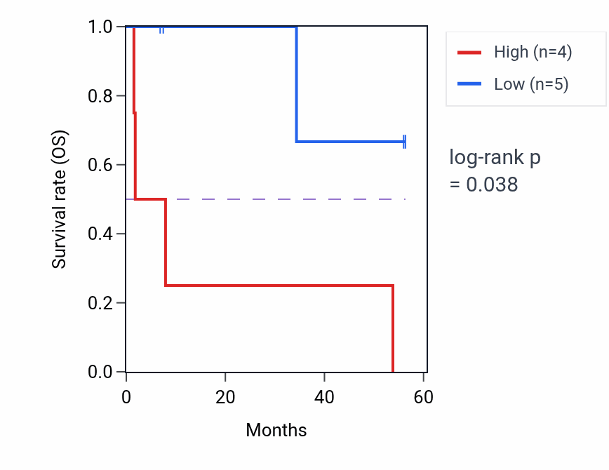 Kaplan&ndash;Meier survival curve for EVI5 mass-spec protein-high vs -low samples in CCRCC.