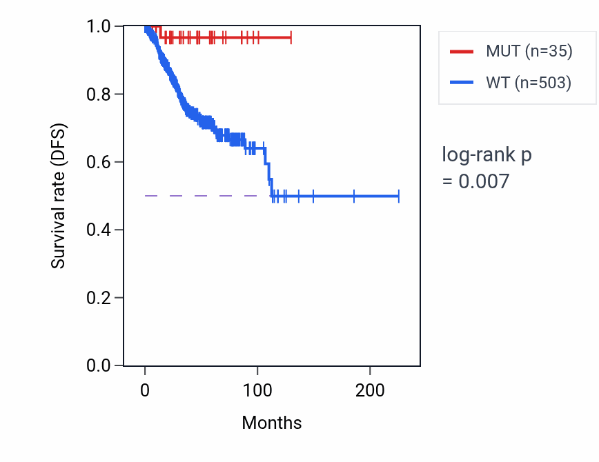 Kaplan&ndash;Meier survival curve for EVI5 mutant vs wild-type samples in UCEC.