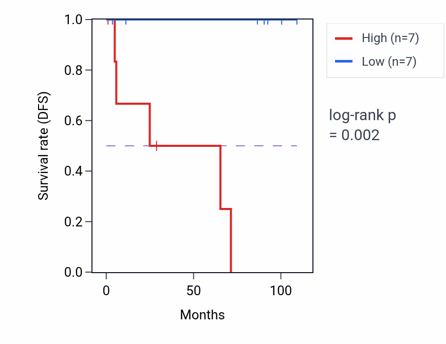 Kaplan&ndash;Meier survival curve for EVI5 RNA-high vs -low samples in KICH.