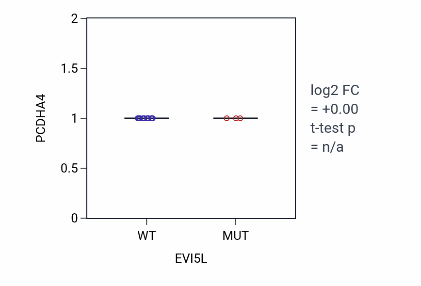Box plot of PCDHA4 in EVI5L-low vs EVI5L-high samples in BLOOD_Leukemia.