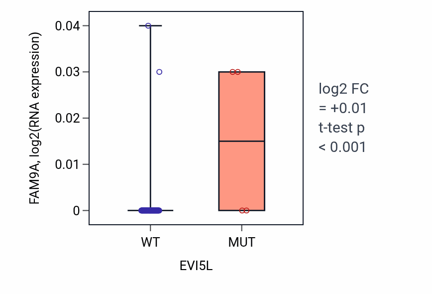 Box plot of FAM9A in EVI5L-low vs EVI5L-high samples in BLOOD_Leukemia.