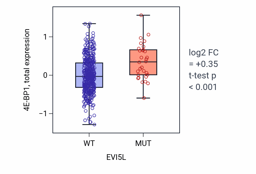 Box plot of 4E-BP1 in EVI5L-low vs EVI5L-high samples in UCEC.
