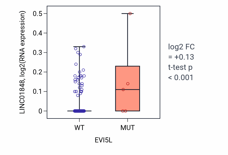Box plot of LINC01848 in EVI5L-low vs EVI5L-high samples in CESC.