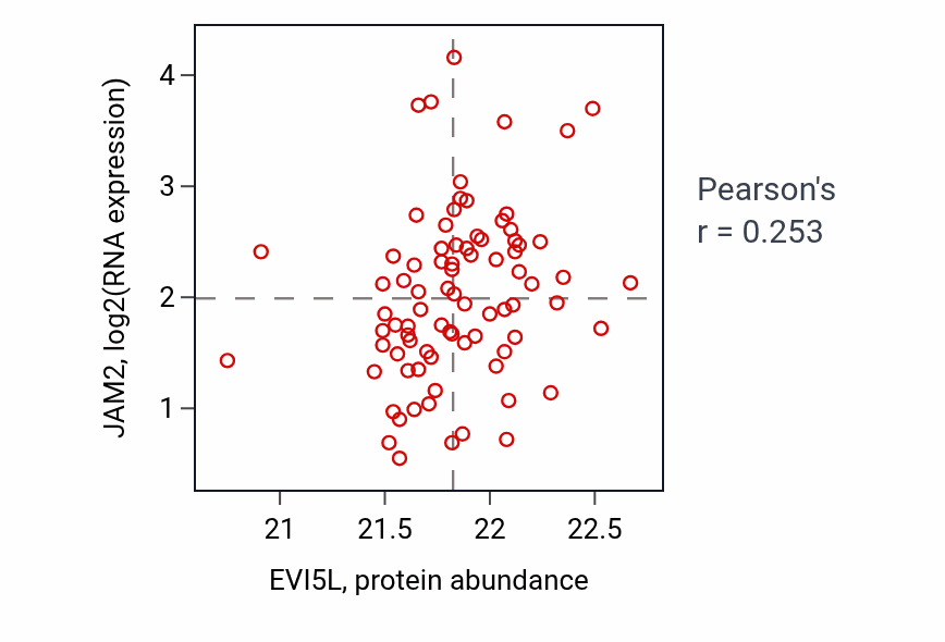 Per-sample scatter of EVI5L vs JAM2 in OV (Pearson r = 0.25).