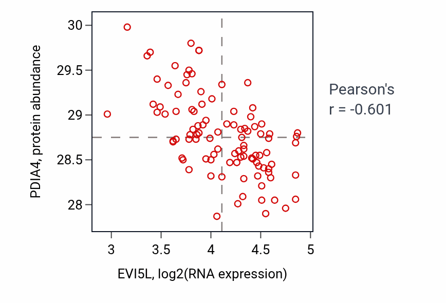 Per-sample scatter of EVI5L vs PDIA4 in GBM (Pearson r = -0.60).