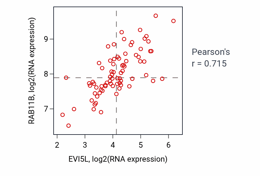 Per-sample scatter of EVI5L vs RAB11B in SCLC (Pearson r = 0.71).
