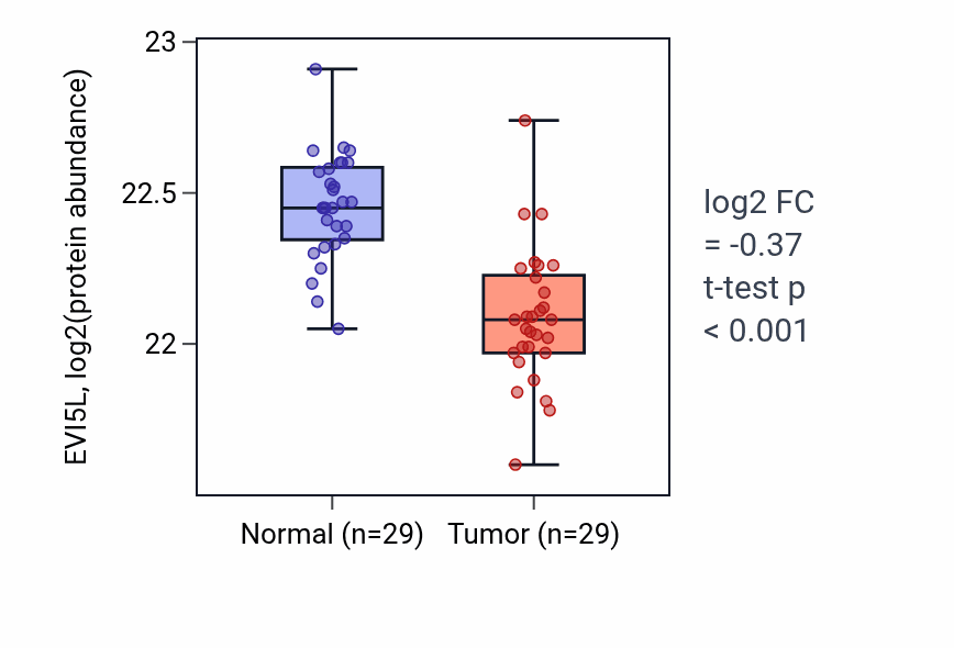 Tumor-vs-normal mass-spec protein box plot for EVI5L in CCRCC.