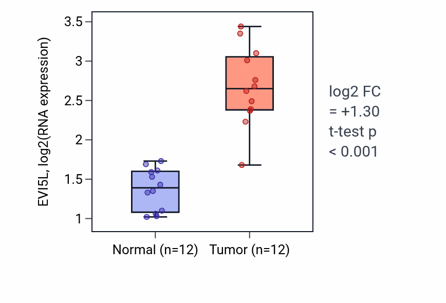 Tumor-vs-normal expression box plot for EVI5L RNA in LIHC.