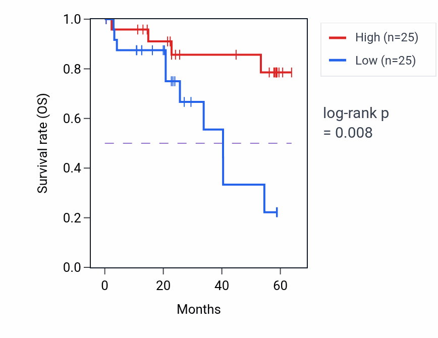 Kaplan&ndash;Meier survival curve for EVI5L mass-spec protein-high vs -low samples in CCRCC.