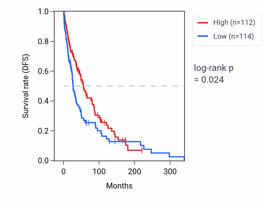 Kaplan&ndash;Meier survival curve for EVL RNA expression in SKCM: high vs low expression groups.