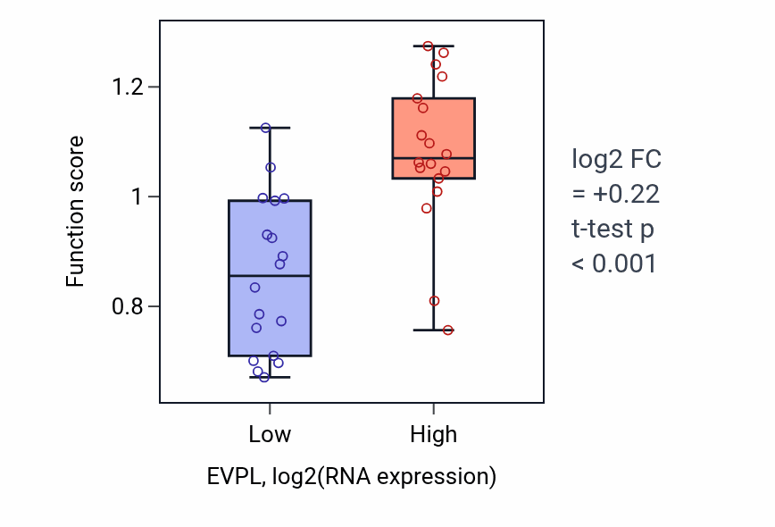 Box plot of Regulation of clathrin coat assembly in EVPL-low vs EVPL-high samples in URINARY_TRACT.