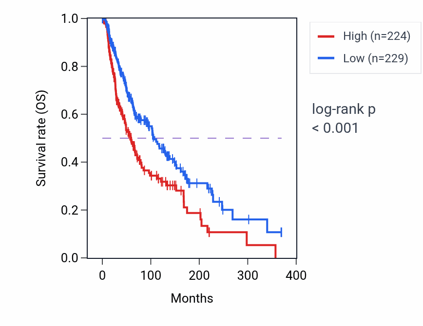 Kaplan&ndash;Meier survival curve for EVPL RNA expression in SKCM: high vs low expression groups.