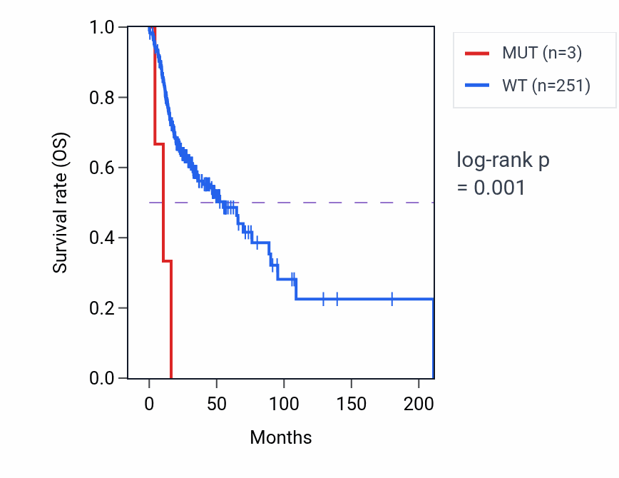 Kaplan&ndash;Meier survival curve for EVPL mutant vs wild-type samples in HNSC.