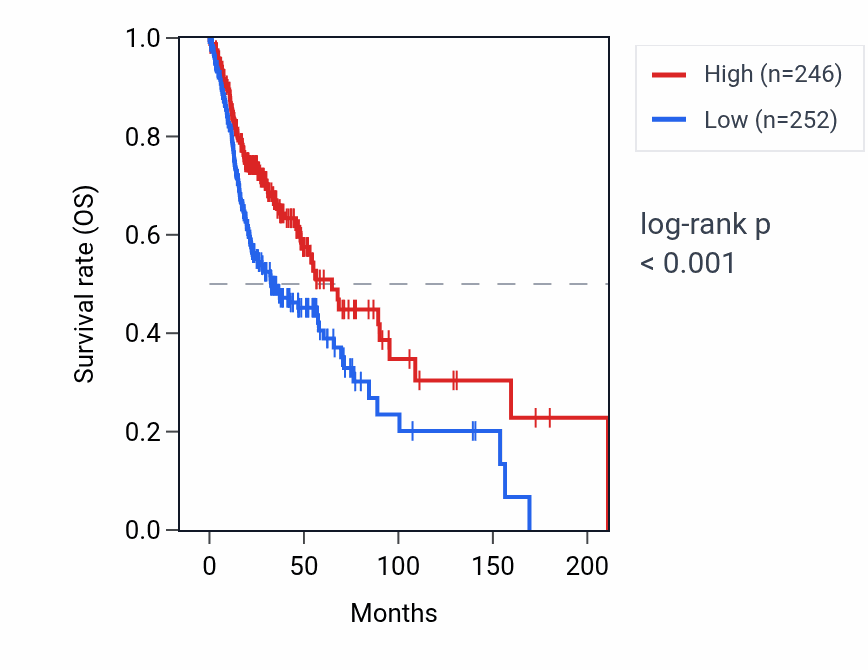 Kaplan&ndash;Meier survival curve for EVPLL RNA expression in HNSC: high vs low expression groups.