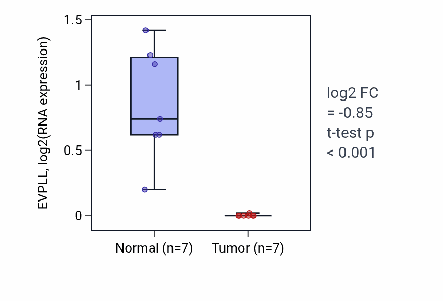 Tumor-vs-normal expression box plot for EVPLL in KICH.