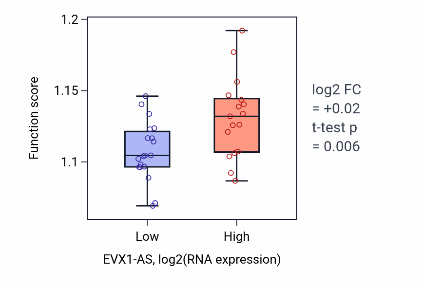 Box plot of Signal transduction in response to DNA damage in EVX1-AS-low vs EVX1-AS-high samples in CHOL.