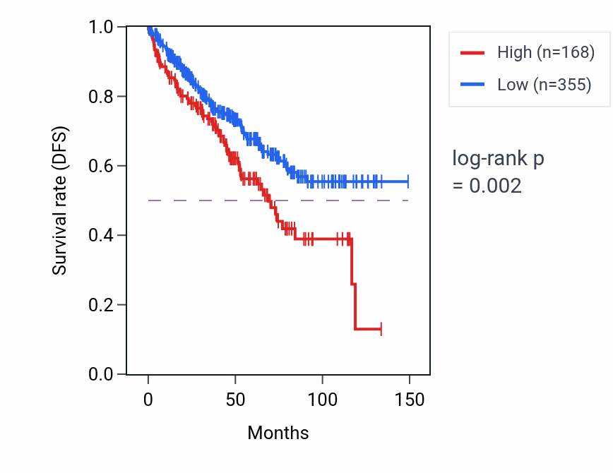 Kaplan&ndash;Meier survival curve for EVX1-AS RNA expression in KIRC: high vs low expression groups.