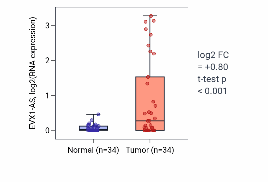 Tumor-vs-normal expression box plot for EVX1-AS in COAD.
